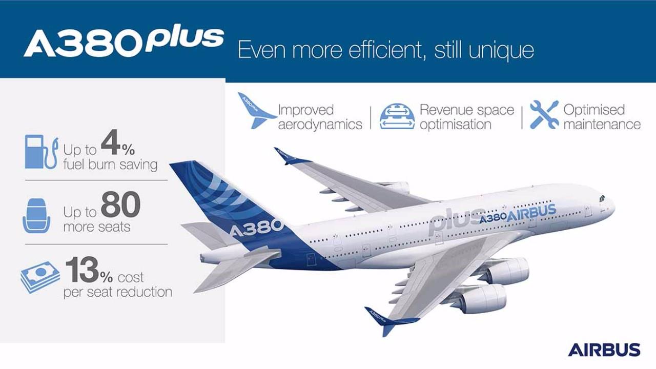 Entre os benefícios anunciados pela Airbus, economia de 4% no consumo de combustível, 80 assentos a mais e 13% de redução de custo por assento