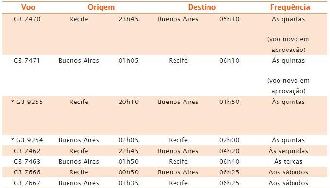 Voos da Gol entre Recife e Buenos Aires, sendo que os dois primeiros precisam de aprovação e os dois marcados com asterisco serão operados apenas de 4 de janeiro a 22 de fevereiro de 2018