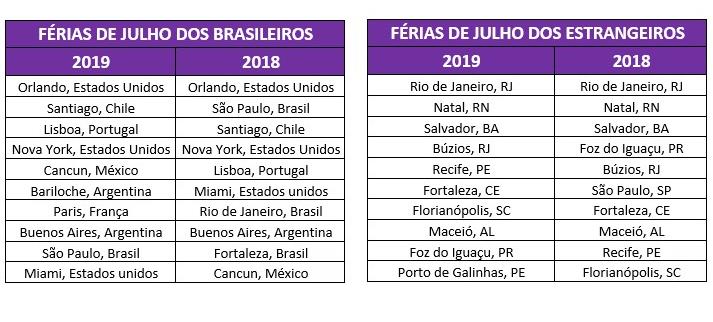 Destinos mais procurados por brasileiros e estrangeiros nas férias de julho