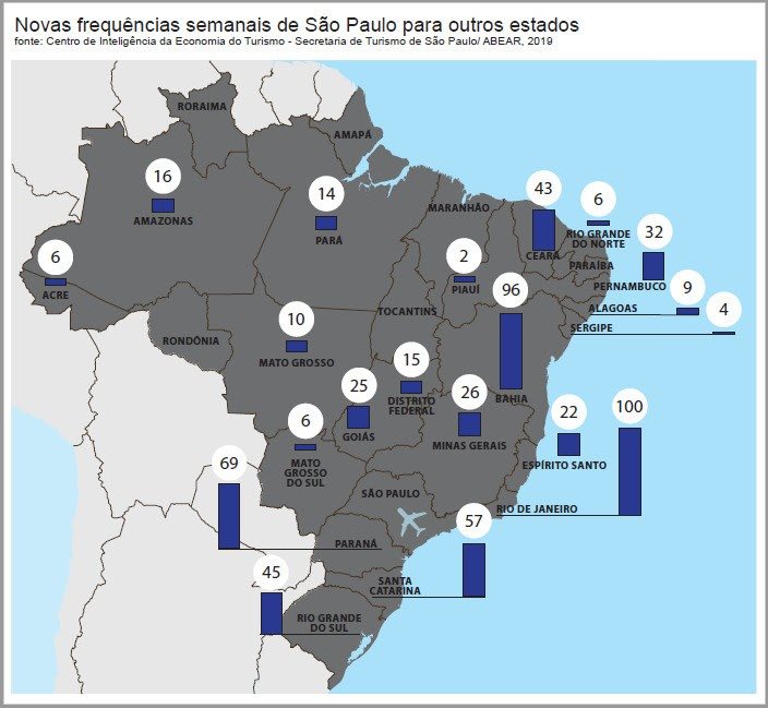 A distribuição das novas frequências e voos partindo de SP para o restante do País