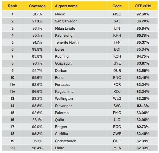 Ranking reúne 20 aeroportos de porte pequeno mais pontuais