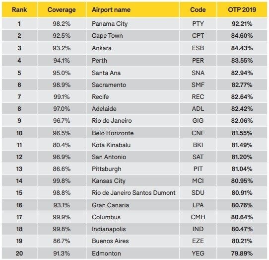  Os 20 aeroportos de porte médio tiveram desempenho médio de pontualidade de 82,5%