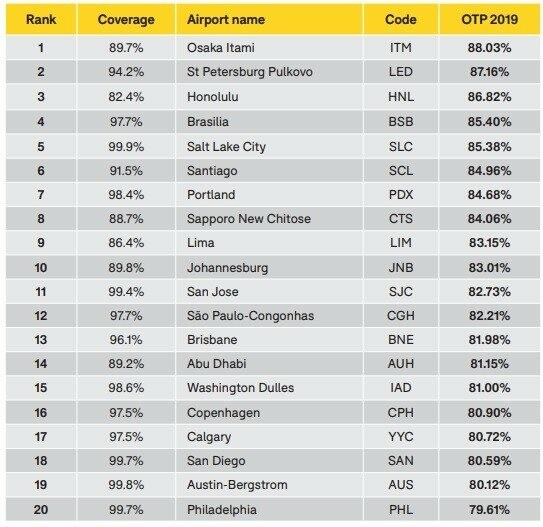  The Punctuality League levantou os 20 aeroportos de porte grande mais pontuais