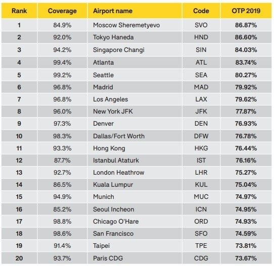 Desempenho médio de pontualidade dos 20 mega-aeroportos ficou em 78,3%