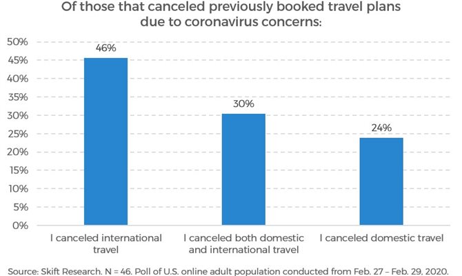 Porcentagens são referentes a 12% dos entrevistados que cancelaram viagens devido ao coronavírus