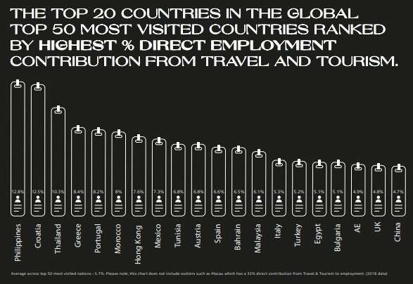 Países que mais empregam em Viagens e Turismo proporcionalmente