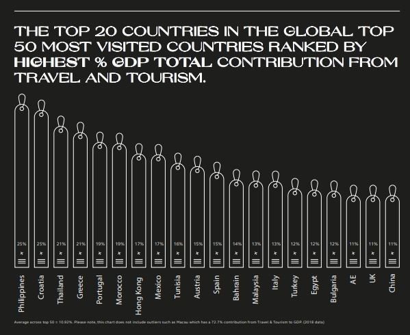Contribuição de Viagens e Turismo no PIB dos países