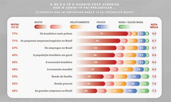 Percepção do impacto da covid-19 no País segundo a pesquisa do Instituto Locomotiva