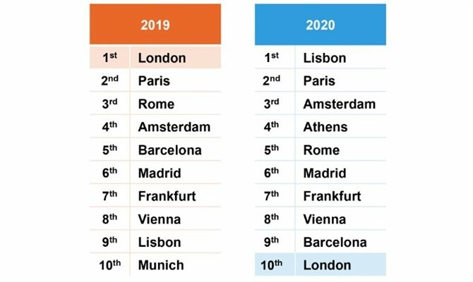 Ranking das dez cidades com mais reservas futuras da Europa