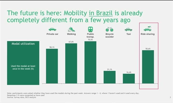 Uber cresceu na preferência de brasileiros