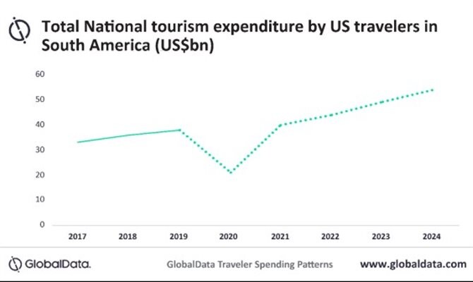 Gasto total em turismo nacional por viajantes dos EUA na América do Sul