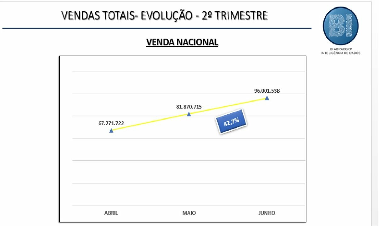 Evolução das vendas totais das TMCs associadas de abril a junho