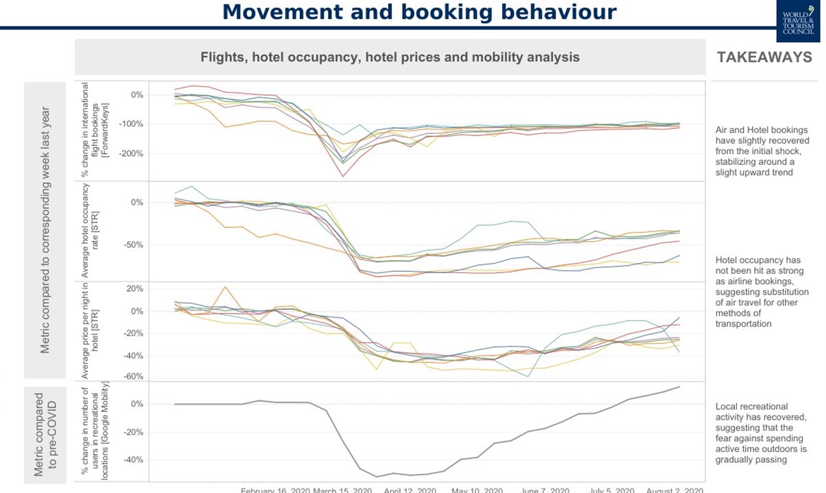 Dashboard interativo do WTTC traz dados quantitativos e qualitativos sobre a evolução da demanda de viagens
