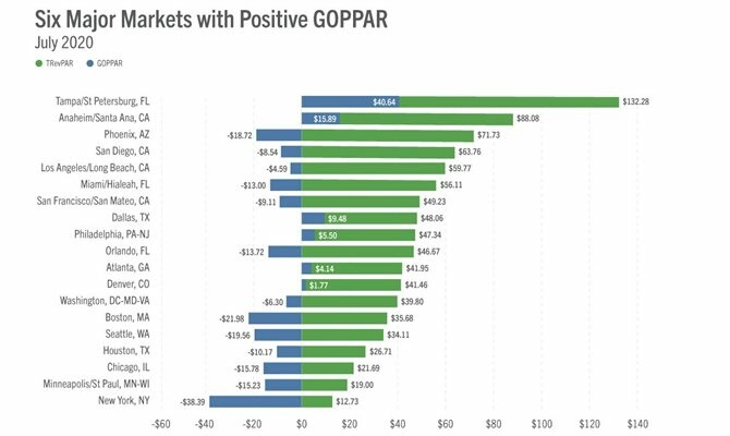 Seis mercados principais dos EUA com Goppar positivo