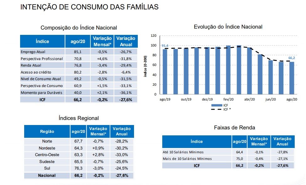 Para o presidente da CNC, os resultados demonstram que os brasileiros permanecem conscientes da importância da sua renda