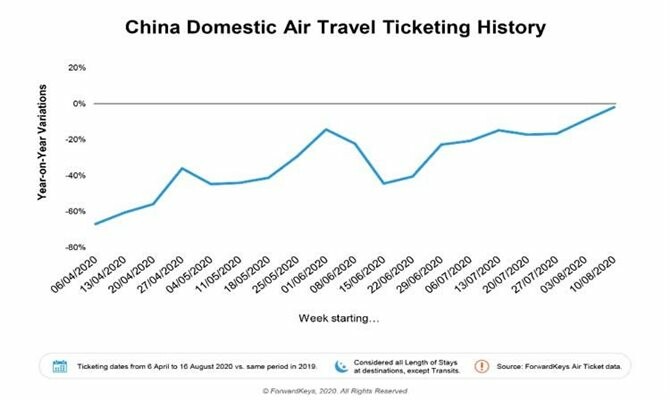 Histórico de passagens aéreas domésticas na China<br/>