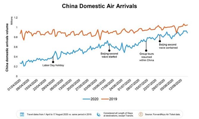 Chegadas aéreas domésticas na China