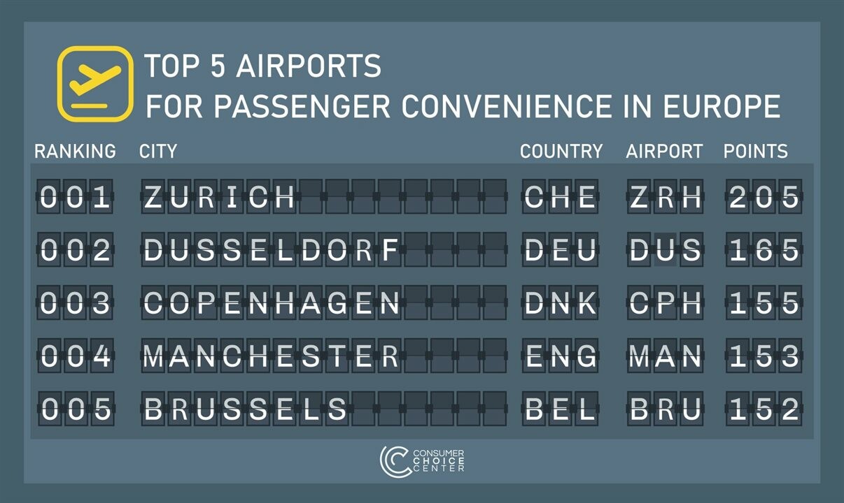 Consumer Choice Center acaba de publicar seu segundo índice anual de aeroportos europeus