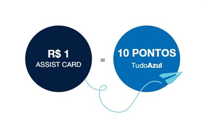 Com a parceria entre TudoAzul e Assist Card, membros poderão acumular até dez pontos por real utilizado na empresa de assistência