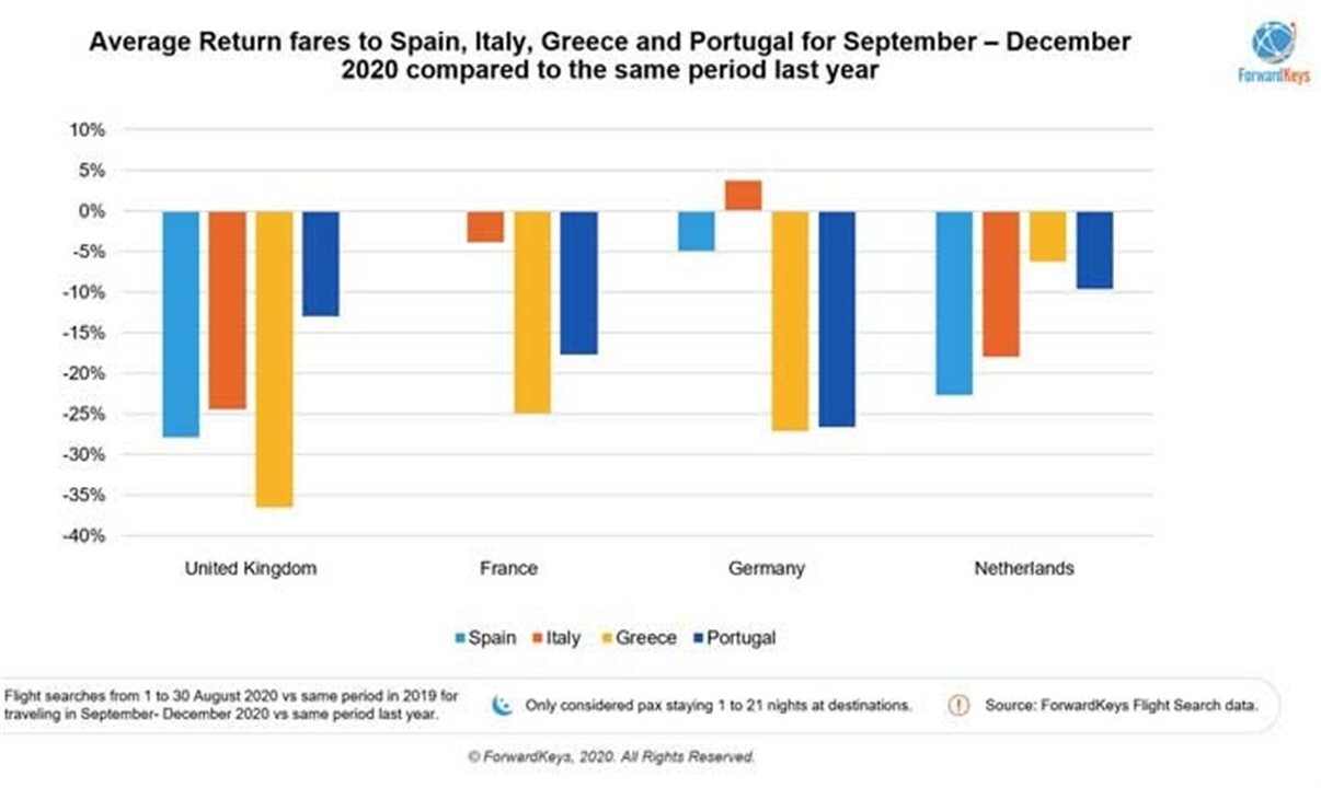 Gráfico mostra variação das tarifas europeias comparado a 2019
