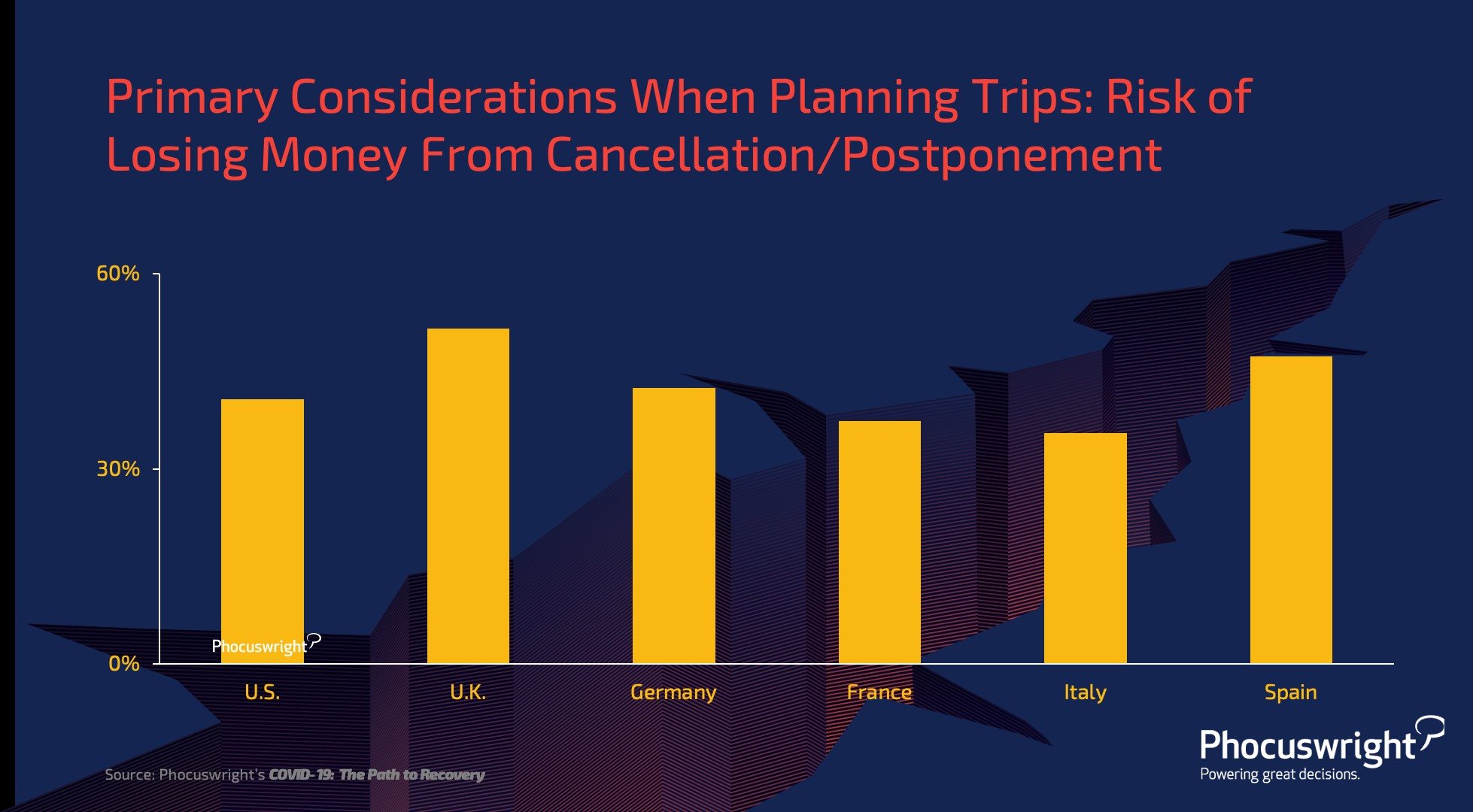 Preocupação com o risco de perder dinheiro com cancelamentos ou remarcações é grande na mente dos viajantes pós-pandemia