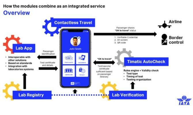 Módulos do Iata Travel Pass combinam entre si para criar um serviço integrado