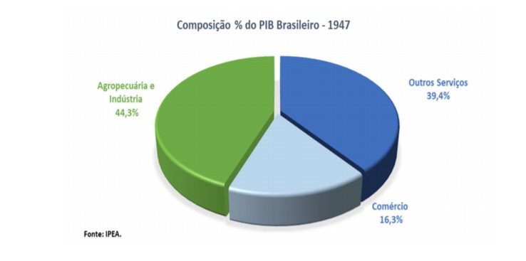 A composição do PIB brasileiro