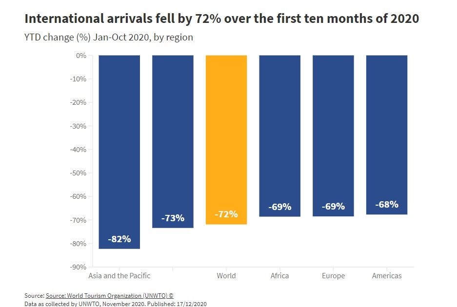 Queda de viagens internacionais nos dez primeiros meses de 2020, por região