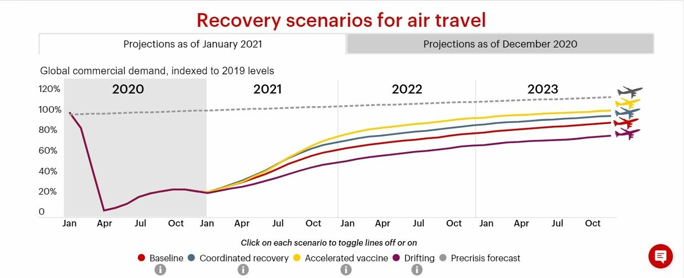 Previsão de recuperação do setor aéreo de acordo com cenários específicos feito pela Bain & Company