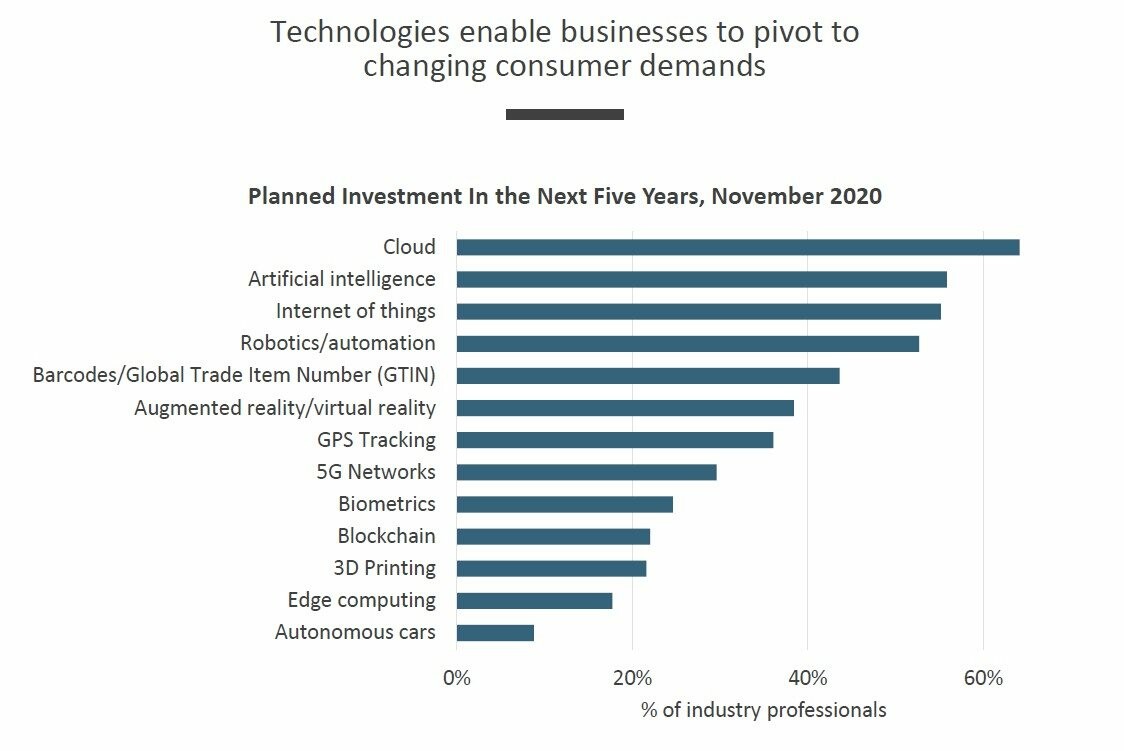 Em que tecnologias as empresas vão investir mais nos próximos cinco anos