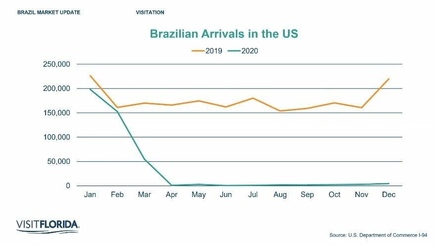 Chegadas de brasileiros nos Estados Unidos
