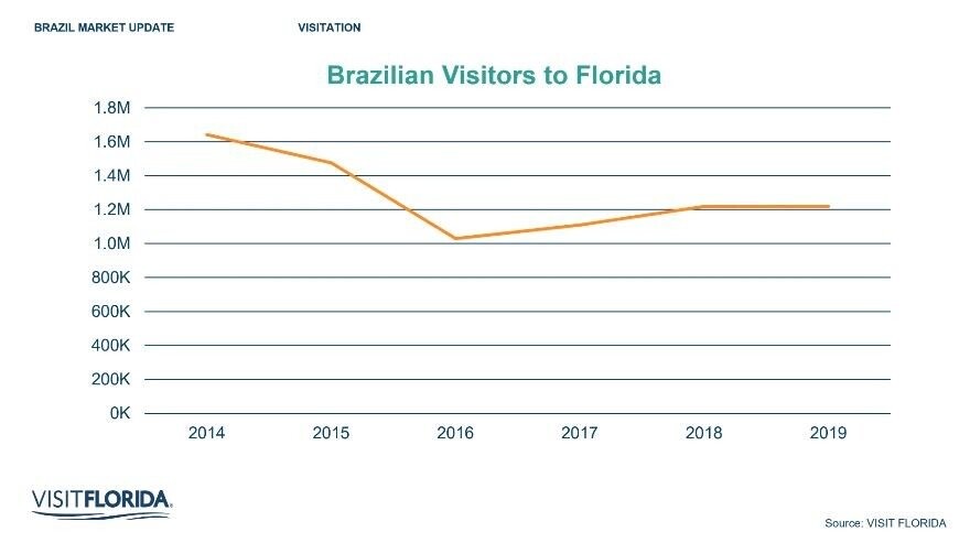 Visitação de brasileiros na Flórida