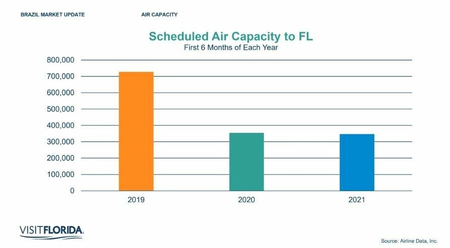 Barra azul mostra capacidade aérea prevista para os seis primeiros meses de 2021