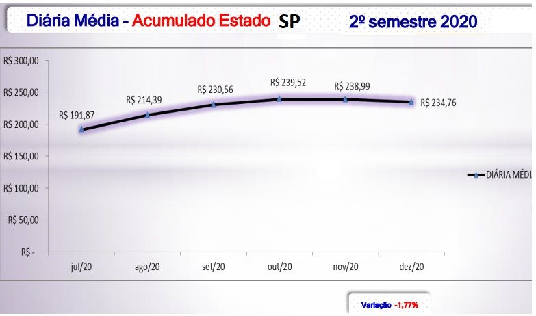 Diária média da hotelaria - Acumulado do Estado de São Paulo, de acordo com a ABIH-SP