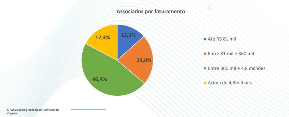 Gráfico da Abav mostra o faturamento anual dos associados