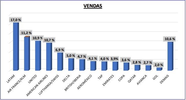 Market share de vendas do segmento aéreo internacional da Abracorp de 2020