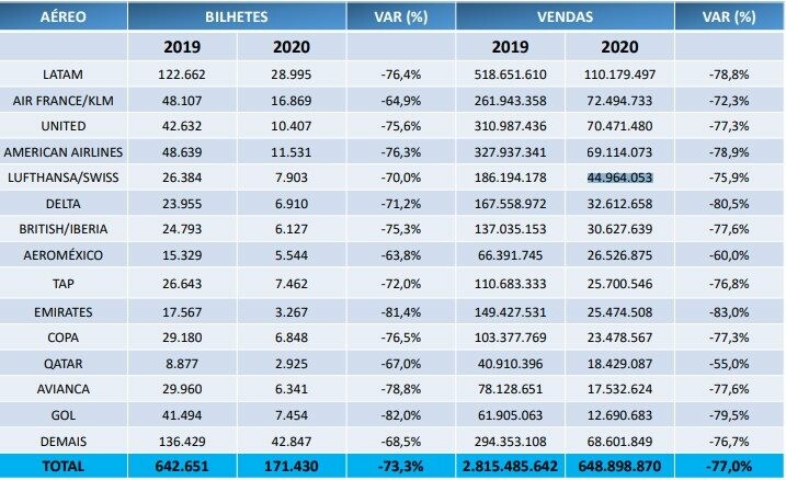 Total de vendas de bilhetes aéreos internacionais das associadas Abracorp em 2020