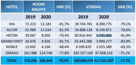 Total das vendas da hotelaria internacional das associadas Abracorp no ano de 2020