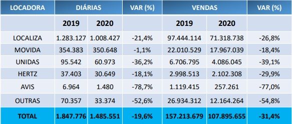 Total de vendas da locação nacional das TMCs associadas Abracorp em 2020