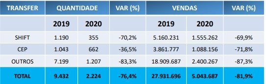 Total das vendas do segmento de transfer nacional das associadas Abracorp em 2020