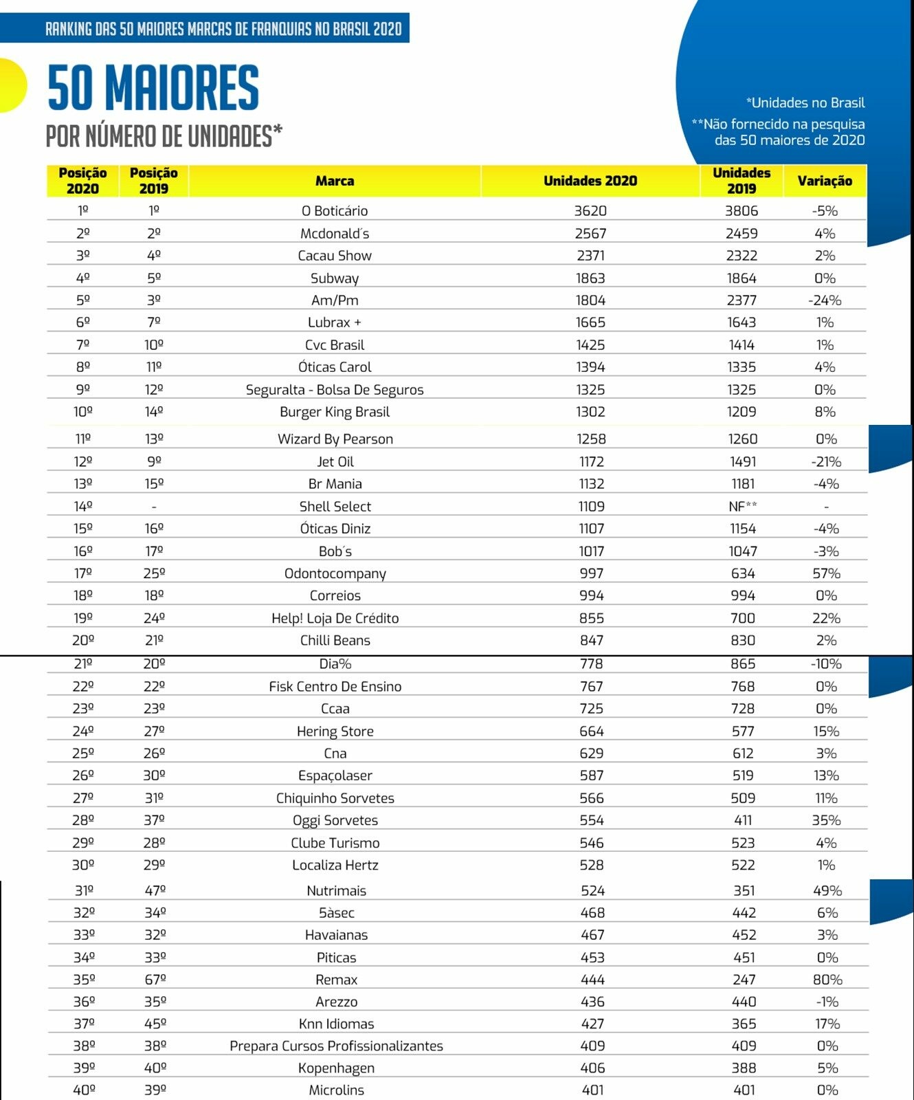 Ranking das 50 maiores marcas de franquias no Brasil em 2020