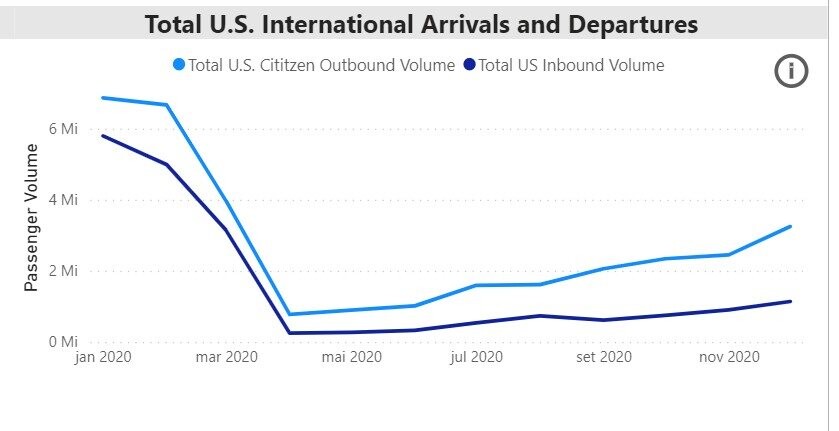 En 2020, más estadounidenses salieron de Estados Unidos que visitantes internacionales llegaron al país.