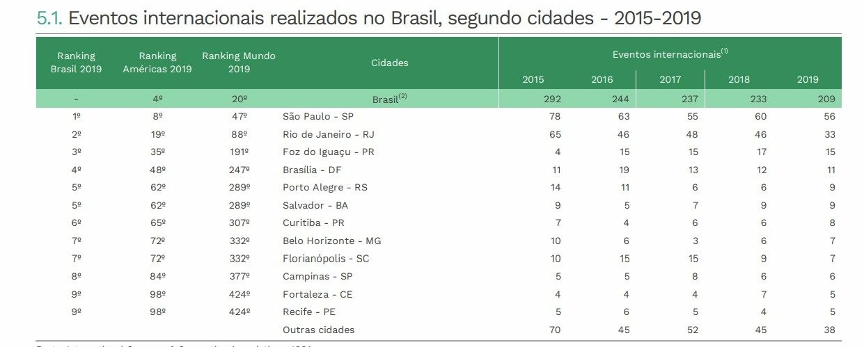 Ranking das cidades brasileiras que receberam eventos internacionais entre 2015 e 2019