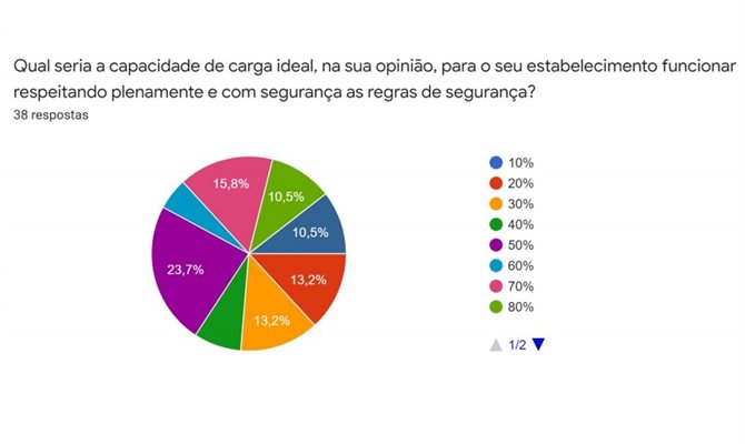 O azul escuro (10,5%) representa os empresários que acreditam conseguir operar seus estabelecimentos com 100% da capacidade