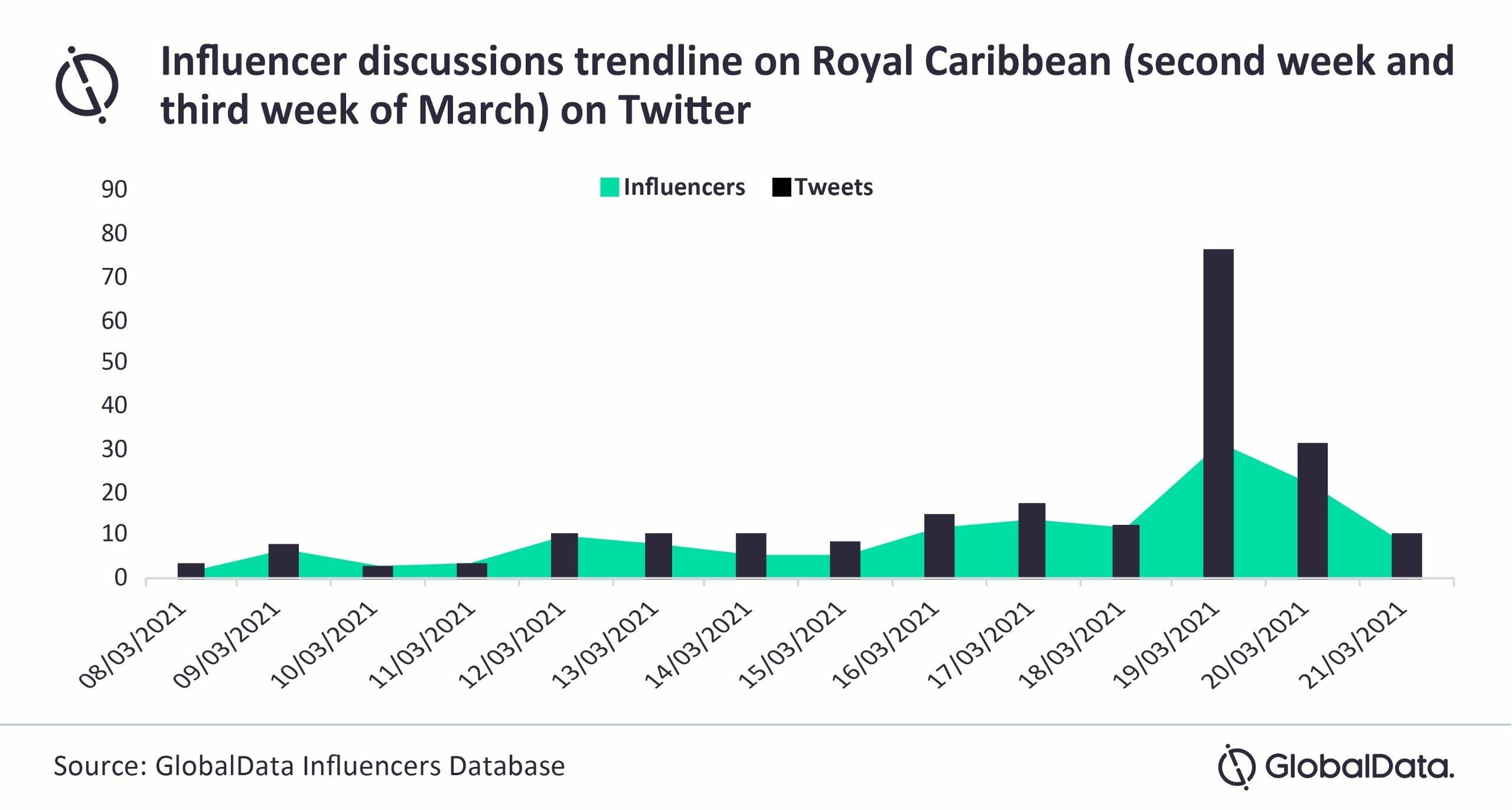 Gráfico das interações com a Royal Caribbean analisadas pela GlobalData