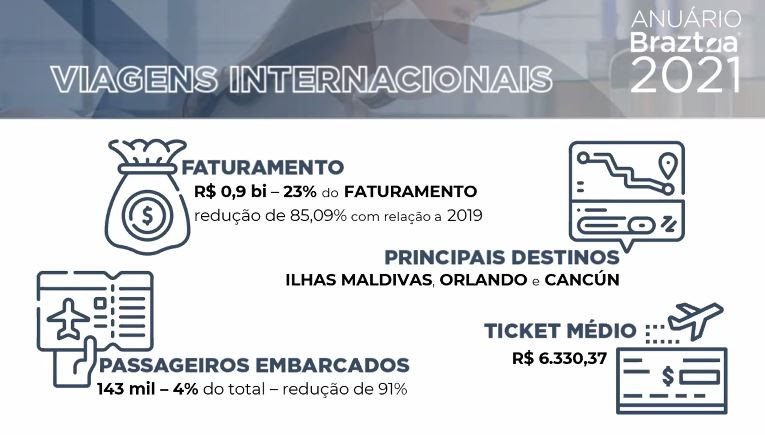 Dados do Anuário Braztoa 2021 referentes a viagens internacionais