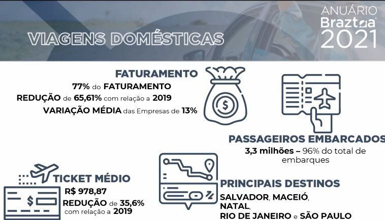 Dados do Anuário Braztoa 2021 referentes a viagens domésticas