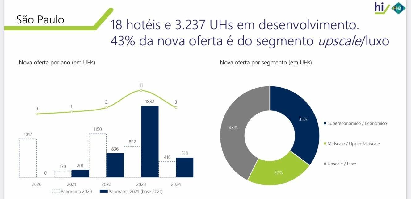 A capital paulista tem 18 projetos hoteleiros em desenvolvimento paras os próximos anos