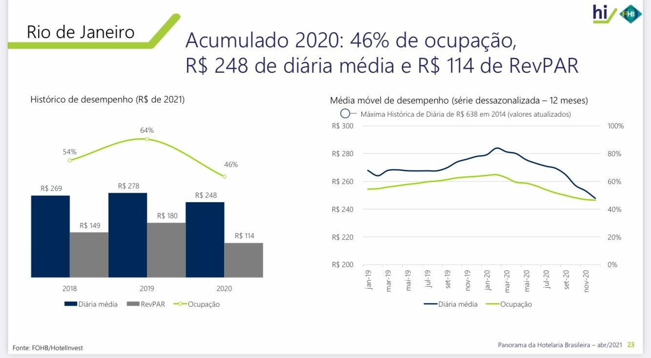 No acumulado de 2020, a hotelaria carioca teve 46% de ocupação e diária média de R$ 248