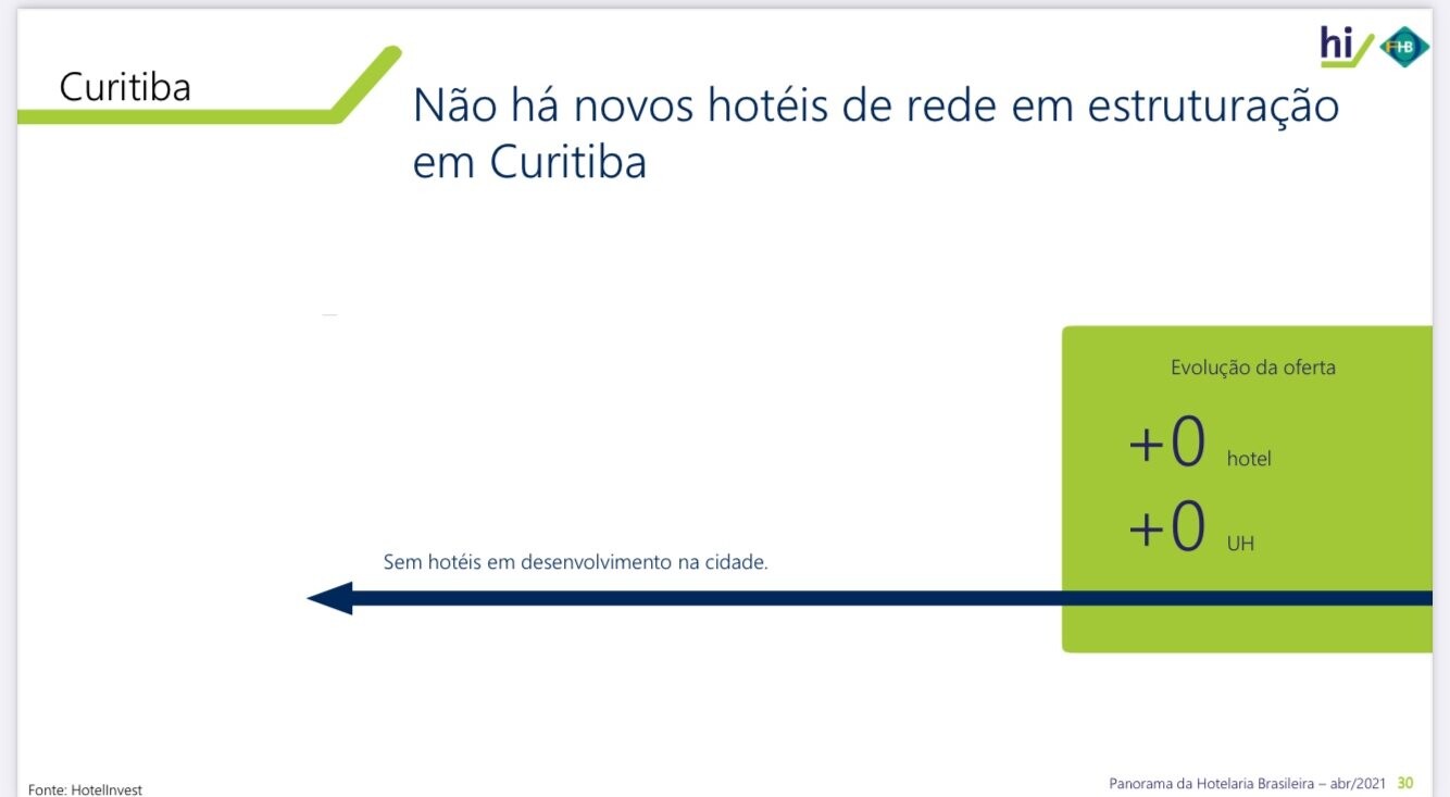 Em Curitiba não há novos projetos para hotéis de rede em desenvolvimento